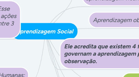 Mind Map: Aprendizagem Social