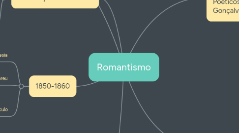 Mind Map: Romantismo