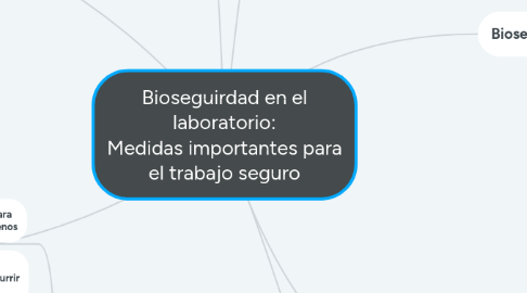 Mind Map: Bioseguirdad en el laboratorio: Medidas importantes para el trabajo seguro