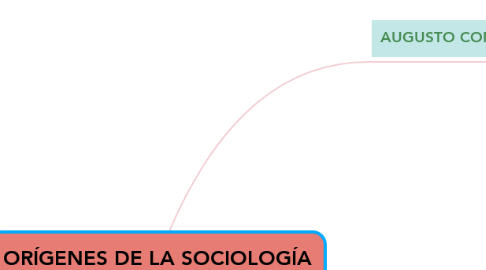 Mind Map: ORÍGENES DE LA SOCIOLOGÍA