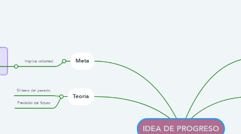 Mind Map: IDEA DE PROGRESO