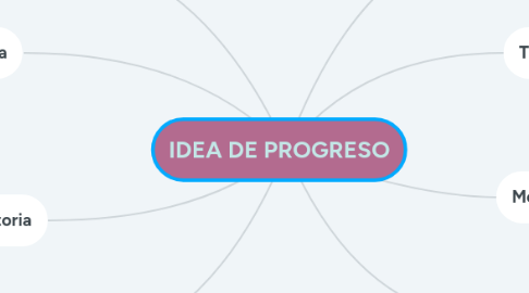 Mind Map: IDEA DE PROGRESO