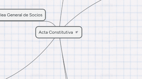 Mind Map: Acta Constitutiva