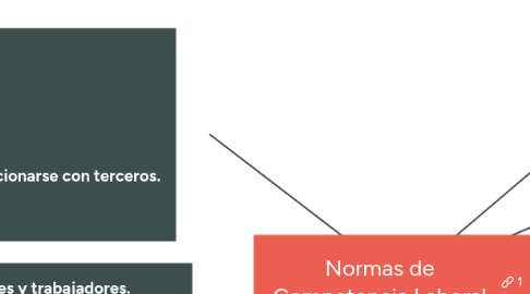 Mind Map: División de poderes