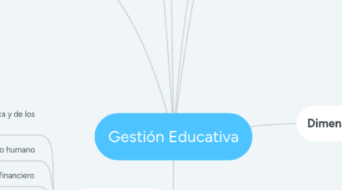 Mind Map: Gestión Educativa