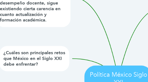 Mind Map: Política México Siglo XXI