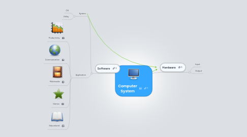 Mind Map: Computer System