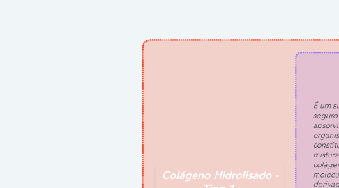 Mind Map: Colágeno Hidrolisado - Tipo 1.