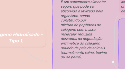 Mind Map: Colágeno Hidrolisado - Tipo 1.