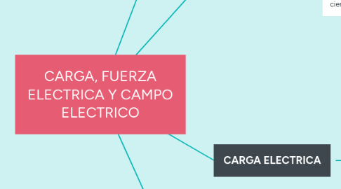 Mind Map: CARGA, FUERZA ELECTRICA Y CAMPO ELECTRICO