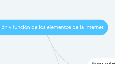 Mind Map: Definición y función de los elementos de la internet