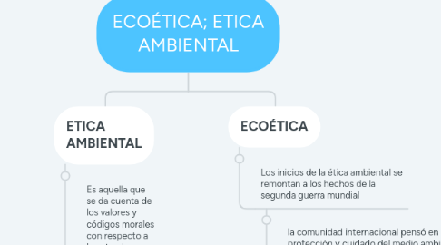 Mind Map: ECOÉTICA; ETICA AMBIENTAL