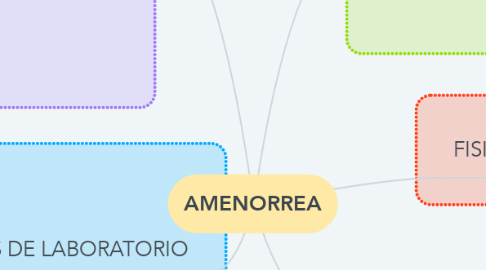 Mind Map: AMENORREA