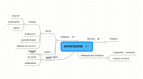 Mind Map: ANTIIKTEATER