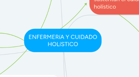 Mind Map: ENFERMERíA Y CUIDADO HOLíSTICO