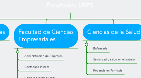 Mind Map: Facultades UFPS
