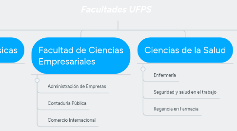 Mind Map: Facultades UFPS