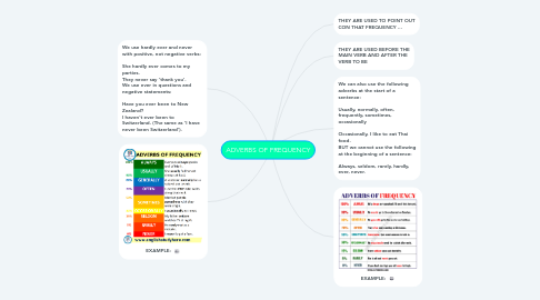 Mind Map: ADVERBS OF FREQUENCY