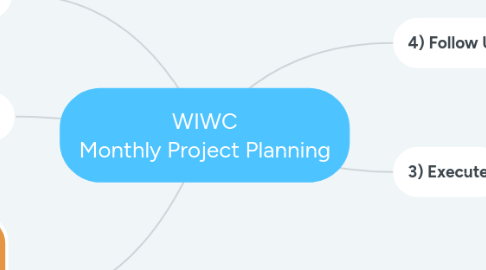 Mind Map: WIWC Monthly Project Planning