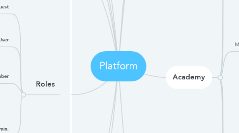 Mind Map: Platform