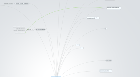 Mind Map: Intro to Financial Accounting