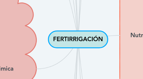 Mind Map: FERTIRRIGACIÓN