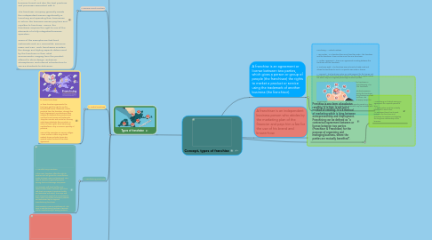 Mind Map: Concept, types of franchise