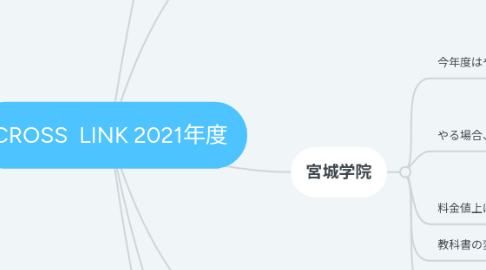 Mind Map: CROSS LINK 2021年度