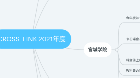 Mind Map: CROSS  LINK 2021年度