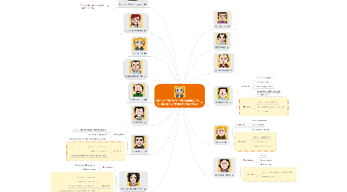 Mind Map: LES DIFFERENTS PERSONNAGES D'UN GROUPE EN FORMATION