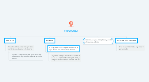 Mind Map: FREQUENZA