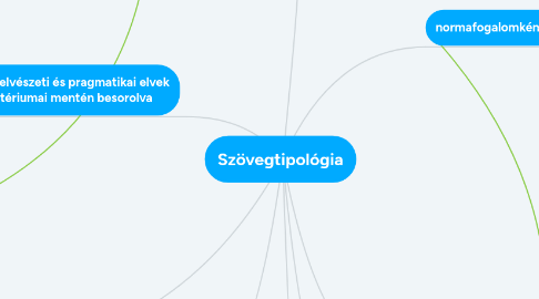 Mind Map: Szövegtipológia