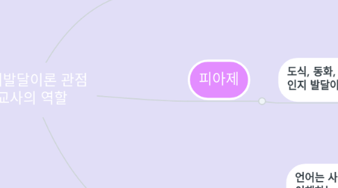 Mind Map: 인지발달이론 관점 교사의 역할