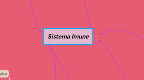 Mind Map: Sistema Imune