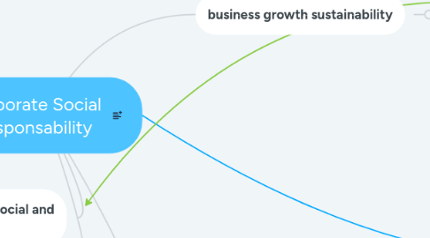 Mind Map: Corporate Social Responsability