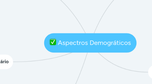 Mind Map: Aspectros Demográticos