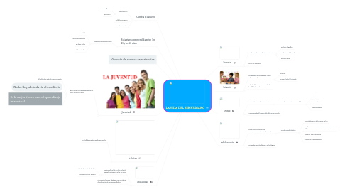 Mind Map: LA VIDA DEL SER HUMANO