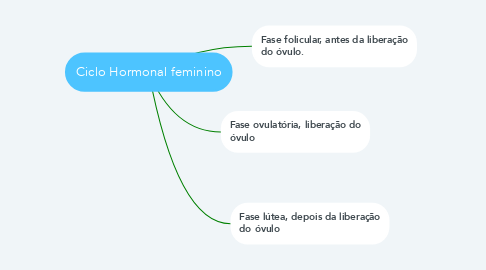 Mind Map: Ciclo Hormonal feminino