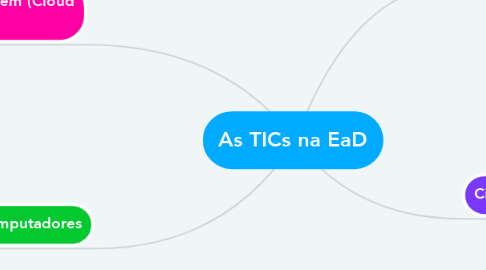 Mind Map: As TICs na EaD