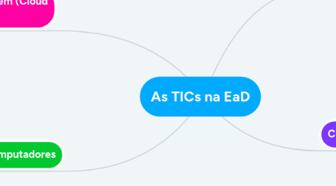 Mind Map: As TICs na EaD