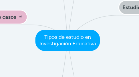 Mind Map: Tipos de estudio en Investigación Educativa