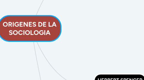 Mind Map: ORIGENES DE LA SOCIOLOGIA