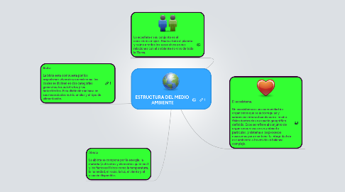 Mind Map: ESTRUCTURA DEL MEDIO  AMBIENTE