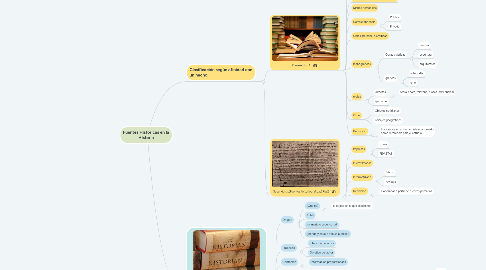 Mind Map: Fuentes Historicas en la HIstoria