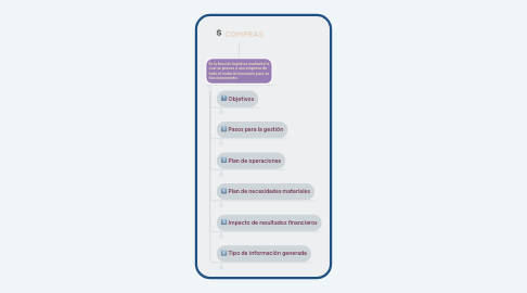 Mind Map: COMPRAS