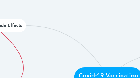 Mind Map: Covid-19 Vaccination Awareness