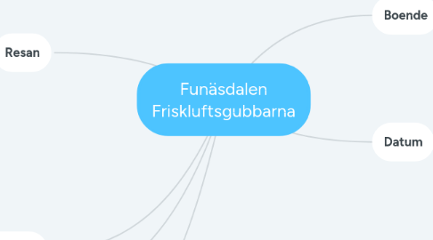 Mind Map: Funäsdalen Friskluftsgubbarna