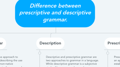 Mind Map: Difference between prescriptive and descriptive grammar.