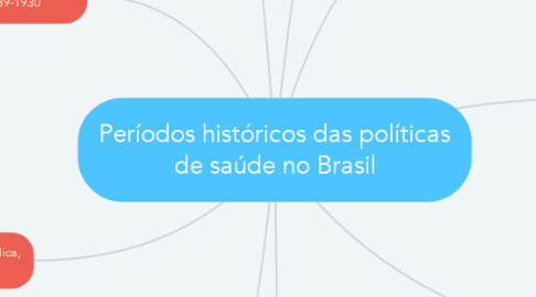 Mind Map: Períodos históricos das políticas de saúde no Brasil