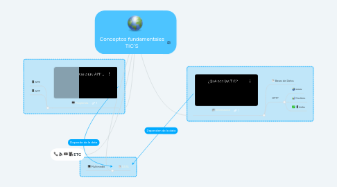 Mind Map: Conceptos fundamentales TIC´S